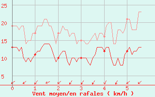 Courbe de la force du vent pour Col du Mont-Cenis (73)