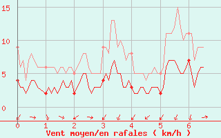 Courbe de la force du vent pour Embrun (05)