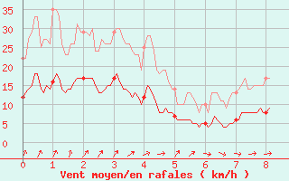 Courbe de la force du vent pour Roville-aux-Chnes (88)