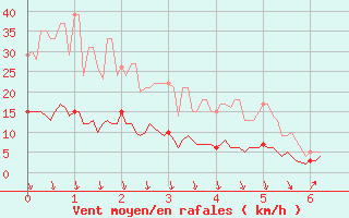 Courbe de la force du vent pour Eyragues (13)