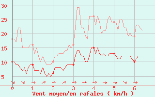 Courbe de la force du vent pour Le Bourget (93)