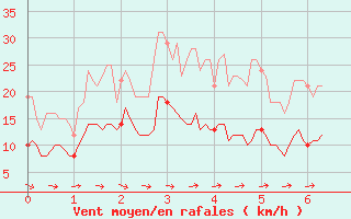 Courbe de la force du vent pour Agen (47)