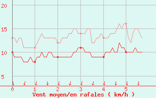 Courbe de la force du vent pour Renno (2A)