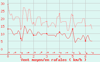 Courbe de la force du vent pour Saint-Priv (89)