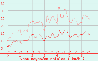 Courbe de la force du vent pour Lauzerte (82)