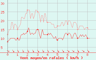 Courbe de la force du vent pour Le Buisson (48)