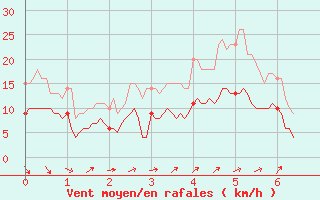 Courbe de la force du vent pour Condom (32)