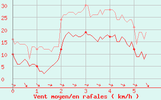 Courbe de la force du vent pour Montlaur (12)