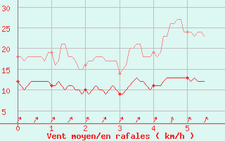 Courbe de la force du vent pour Deux-Verges (15)