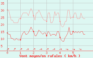 Courbe de la force du vent pour Markstein Crtes (68)