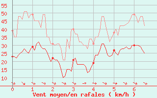 Courbe de la force du vent pour Hyres (83)