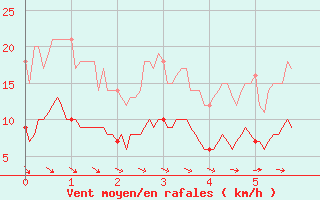 Courbe de la force du vent pour Angrie (49)