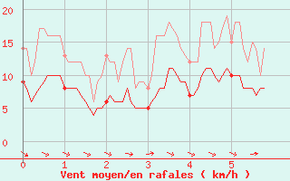 Courbe de la force du vent pour Orly (91)