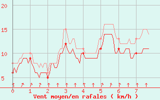 Courbe de la force du vent pour Chlons-en-Champagne (51)