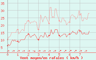 Courbe de la force du vent pour Lauzerte (82)