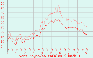 Courbe de la force du vent pour Les Sauvages (69)