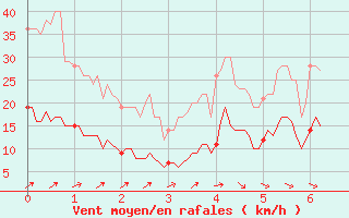 Courbe de la force du vent pour Saulieu (21)