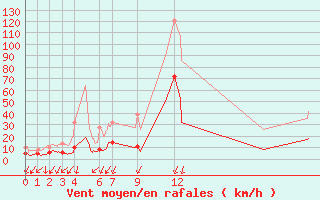 Courbe de la force du vent pour Archigny (86)