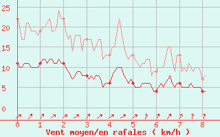 Courbe de la force du vent pour Saint-Germain-de-Lusignan (17)