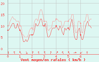 Courbe de la force du vent pour Calvi (2B)