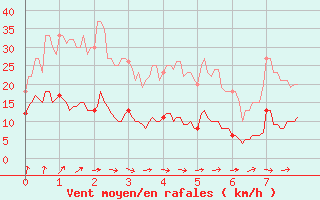 Courbe de la force du vent pour Courouvre (55)