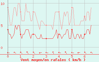 Courbe de la force du vent pour Ristolas - La Monta (05)