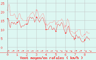 Courbe de la force du vent pour Peille (06)