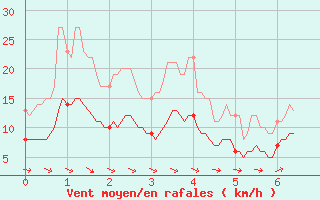 Courbe de la force du vent pour Le Plessis-Belleville (60)