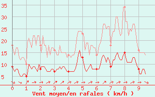 Courbe de la force du vent pour Aston - Plateau de Beille (09)