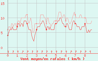 Courbe de la force du vent pour Muret (31)