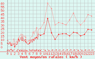 Courbe de la force du vent pour Peille (06)