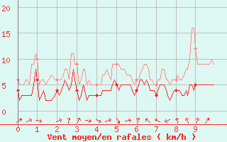 Courbe de la force du vent pour Coltines (15)