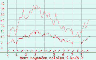 Courbe de la force du vent pour Maiche (25)