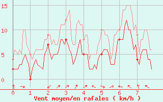 Courbe de la force du vent pour Coltines (15)