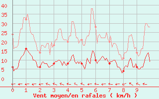 Courbe de la force du vent pour Aix-en-Provence (13)