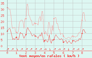 Courbe de la force du vent pour Le Tour (74)