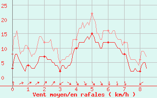 Courbe de la force du vent pour Caussols (06)