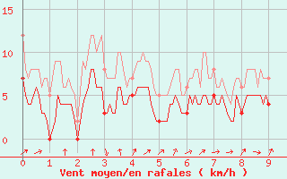 Courbe de la force du vent pour Vives (66)