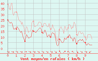 Courbe de la force du vent pour Peira Cava (06)