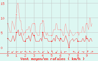 Courbe de la force du vent pour Villar Saint Pancrace (05)