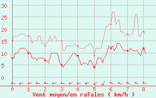 Courbe de la force du vent pour Blcourt (52)