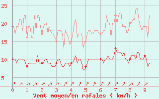 Courbe de la force du vent pour Thenon (24)