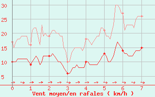 Courbe de la force du vent pour Montaut (09)