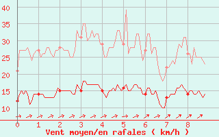 Courbe de la force du vent pour Belfort-Dorans (90)