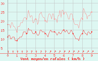 Courbe de la force du vent pour La Selve (02)