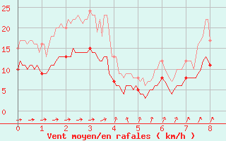 Courbe de la force du vent pour Cayeux-sur-Mer (80)