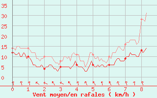 Courbe de la force du vent pour La Pesse (39)