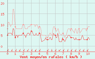 Courbe de la force du vent pour Saint Gervais (33)