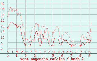 Courbe de la force du vent pour Deux-Verges (15)