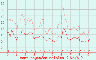 Courbe de la force du vent pour Saint Junien (87)